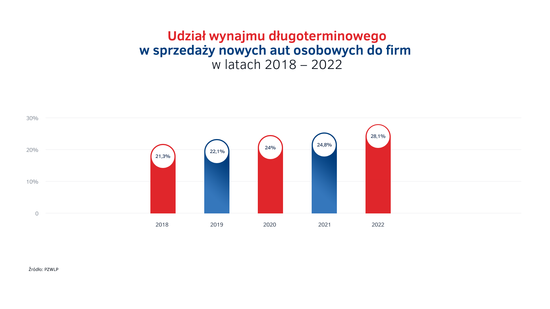 Udzial wynajmu dlugoterminowego w sprzedazy aut do firm w Polsce 2018 -  2022.png